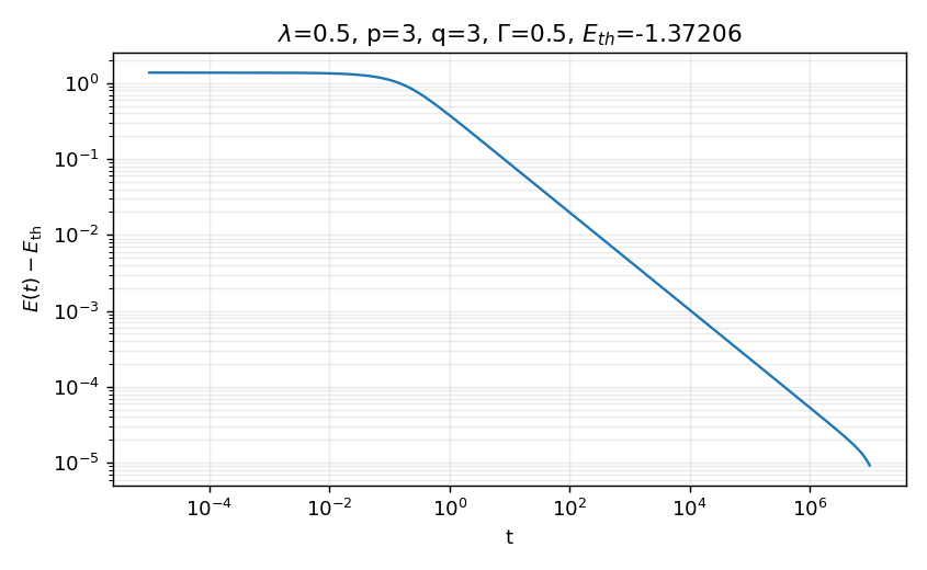 Threshold-energy gap plot